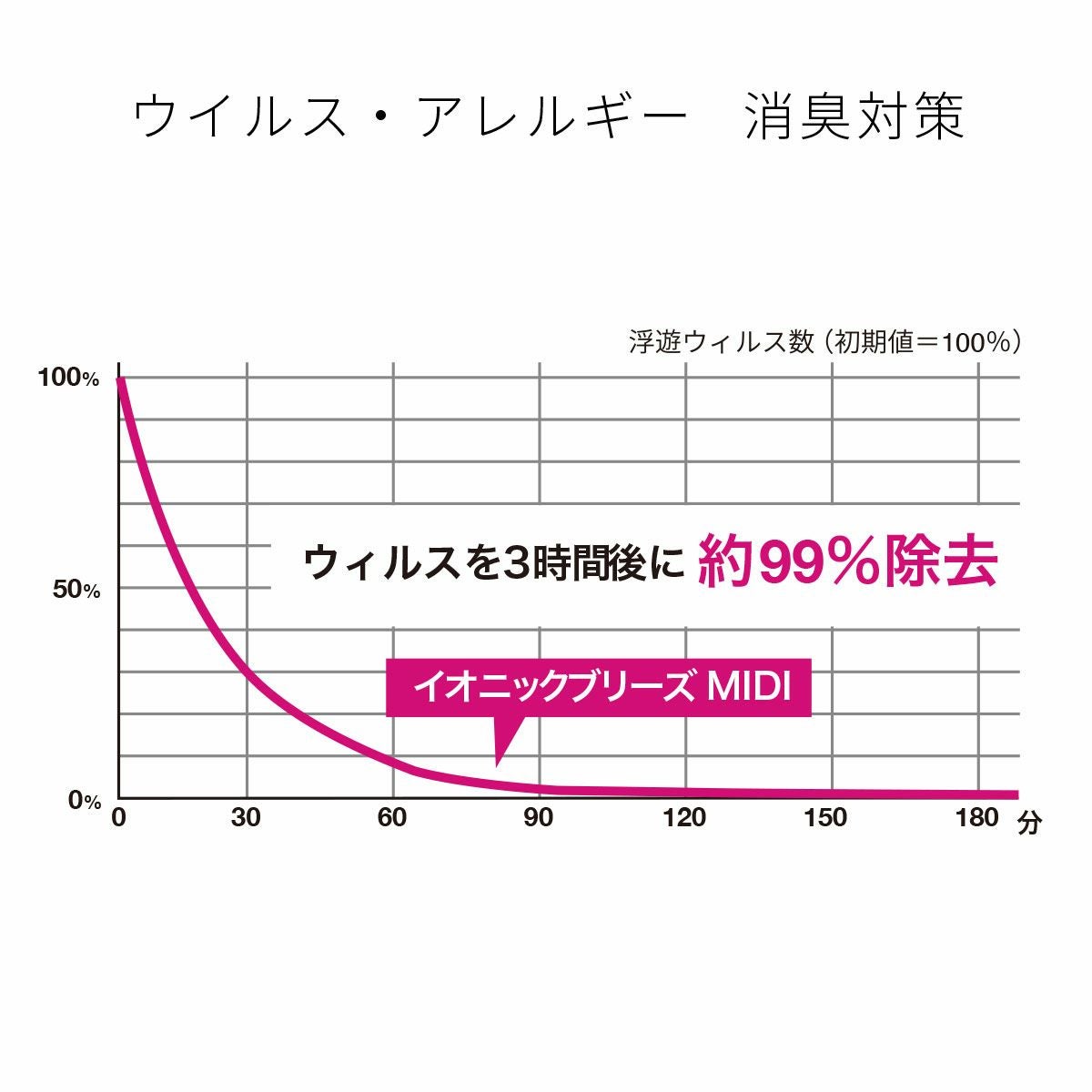 フィルターレス空気清浄機 イオニックブリーズMIDI ミディ／Ionic